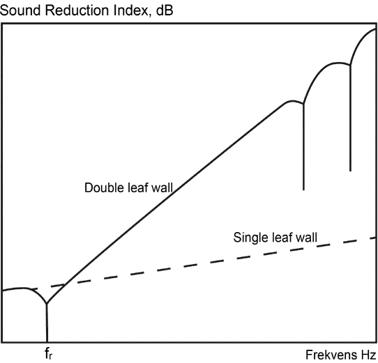 Sound reduction index 1